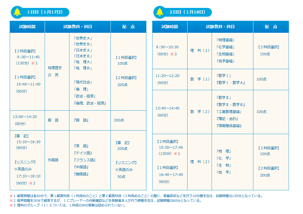 センター試験 選択科目の順番は 子供の進学